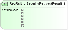 XSD Diagram of ReqRslt in schema fixml-securitystatus-base-4-4_xsd (Financial Information eXchange (FIX))