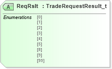 XSD Diagram of ReqRslt in schema fixml-tradecapture-base-4-4_xsd (Financial Information eXchange (FIX))
