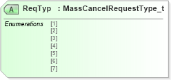 XSD Diagram of ReqTyp in schema fixml-order-base-4-4_xsd (Financial Information eXchange (FIX))