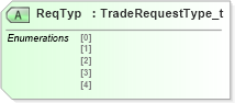 XSD Diagram of ReqTyp in schema fixml-tradecapture-base-4-4_xsd (Financial Information eXchange (FIX))