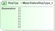 XSD Diagram of ReqTyp in schema fixml-order-base-4-4_xsd (Financial Information eXchange (FIX))