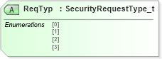 XSD Diagram of ReqTyp in schema fixml-securitystatus-base-4-4_xsd (Financial Information eXchange (FIX))