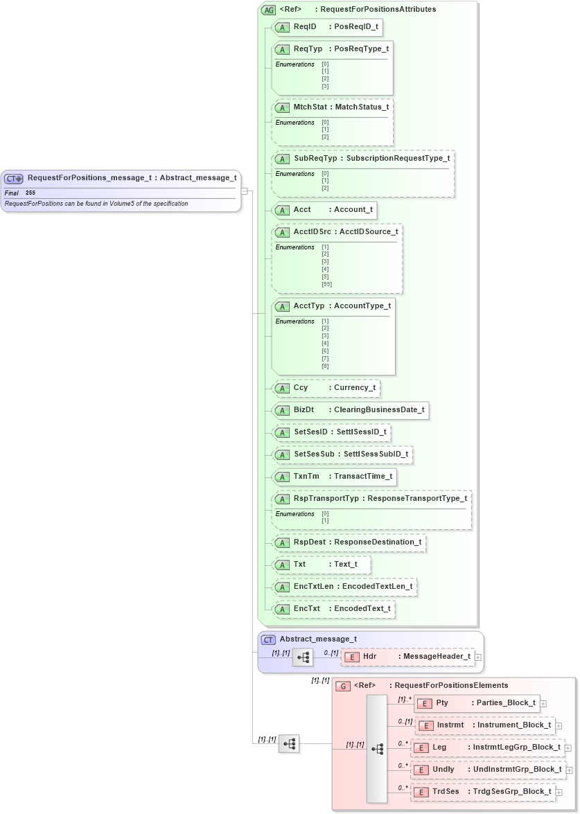 XSD Diagram of RequestForPositions_message_t in schema fixml-positions-base-4-4_xsd (Financial Information eXchange (FIX))