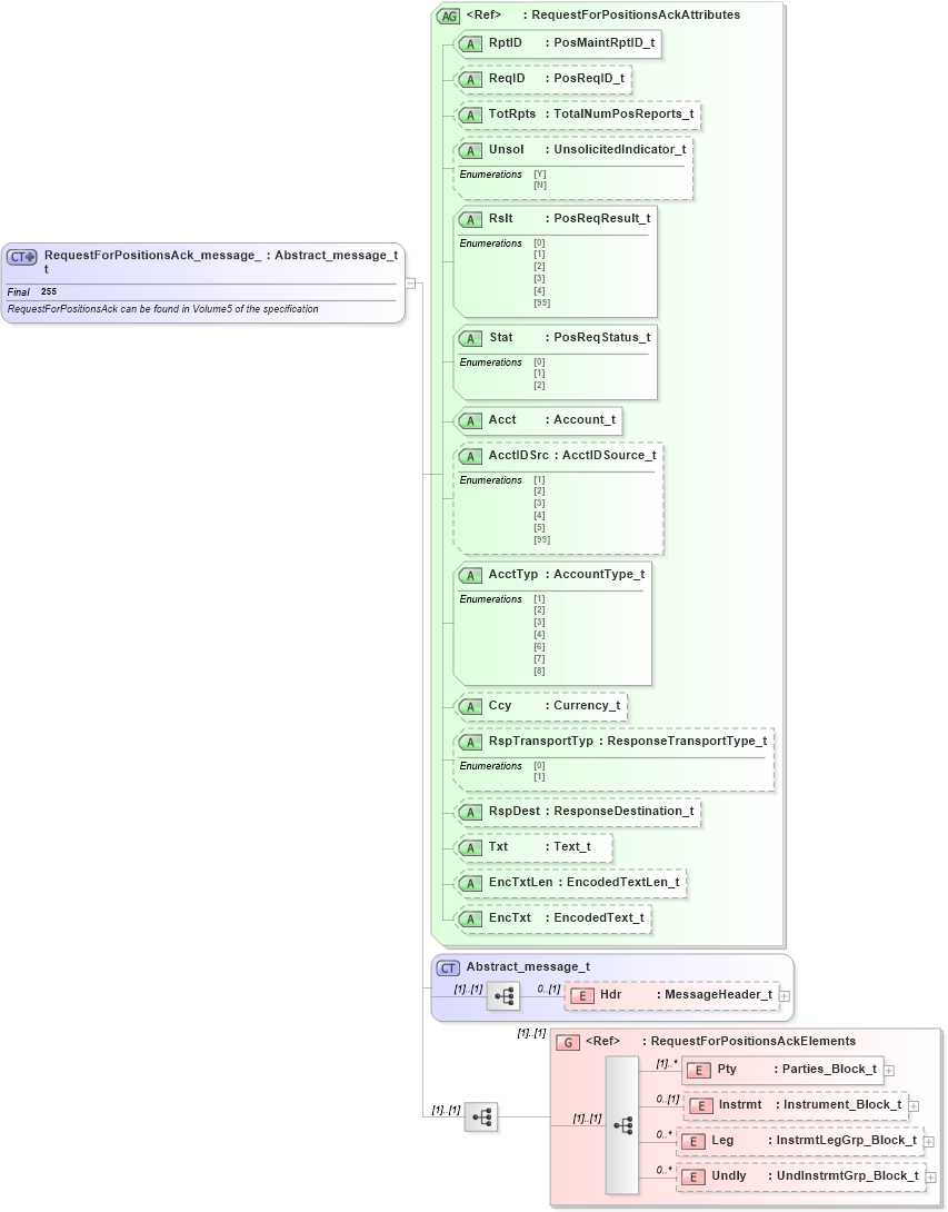 XSD Diagram of RequestForPositionsAck_message_t in schema fixml-positions-base-4-4_xsd (Financial Information eXchange (FIX))