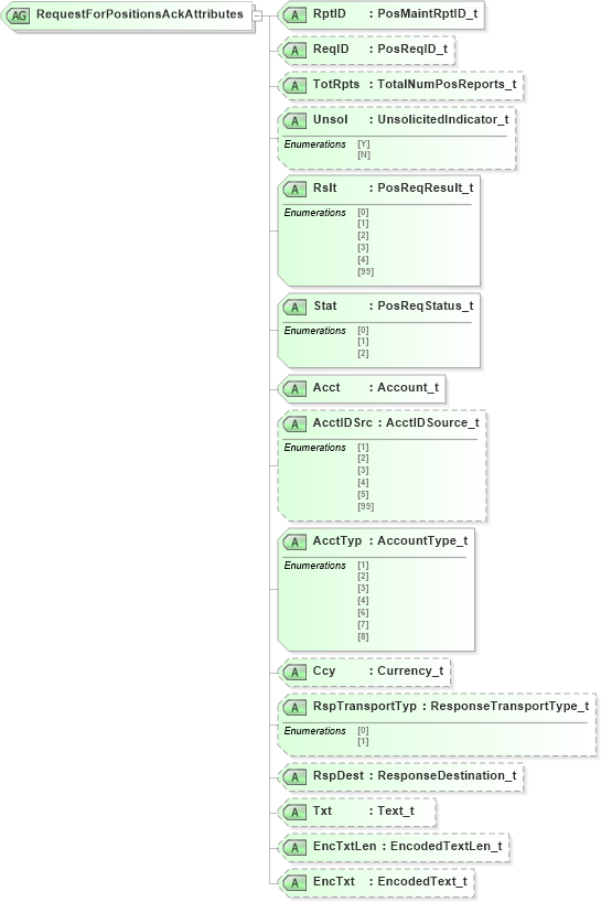 XSD Diagram of RequestForPositionsAckAttributes in schema fixml-positions-base-4-4_xsd (Financial Information eXchange (FIX))