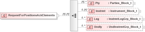 XSD Diagram of RequestForPositionsAckElements in schema fixml-positions-base-4-4_xsd (Financial Information eXchange (FIX))