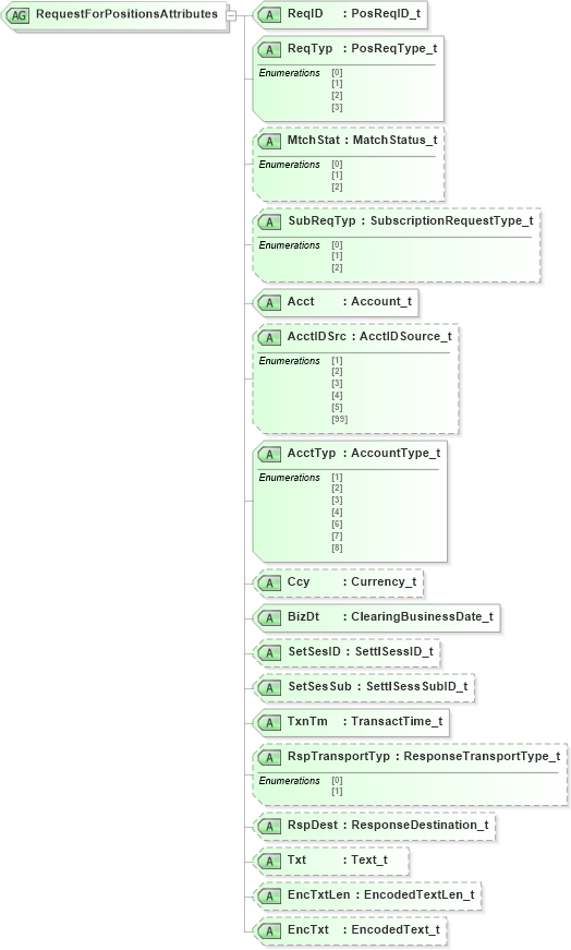 XSD Diagram of RequestForPositionsAttributes in schema fixml-positions-base-4-4_xsd (Financial Information eXchange (FIX))