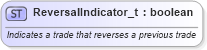XSD Diagram of ReversalIndicator_t in schema fixml-fields-base-4-4_xsd (Financial Information eXchange (FIX))