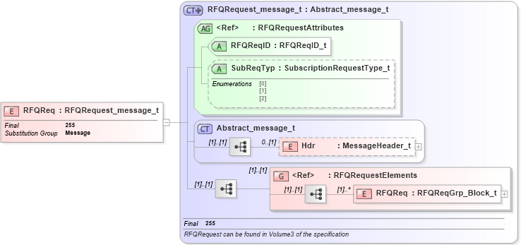 XSD Diagram of RFQReq in schema fixml-quotation-base-4-4_xsd (Financial Information eXchange (FIX))