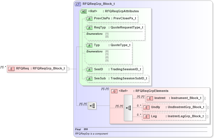 XSD Diagram of RFQReq in schema fixml-quotation-base-4-4_xsd (Financial Information eXchange (FIX))