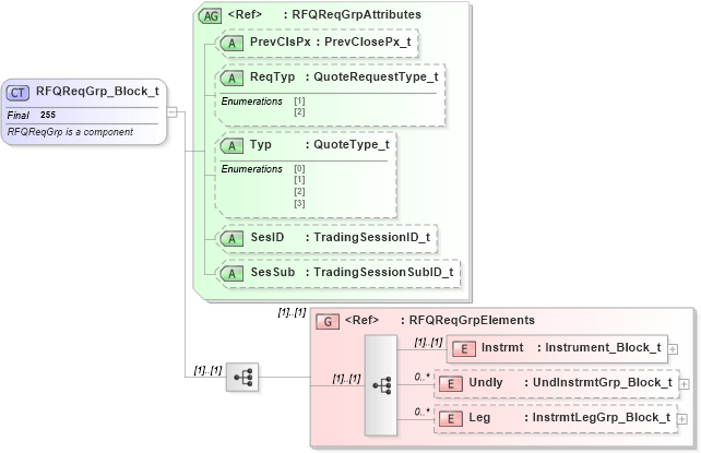 XSD Diagram of RFQReqGrp_Block_t in schema fixml-quotation-base-4-4_xsd (Financial Information eXchange (FIX))