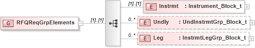 XSD Diagram of RFQReqGrpElements in schema fixml-quotation-base-4-4_xsd (Financial Information eXchange (FIX))