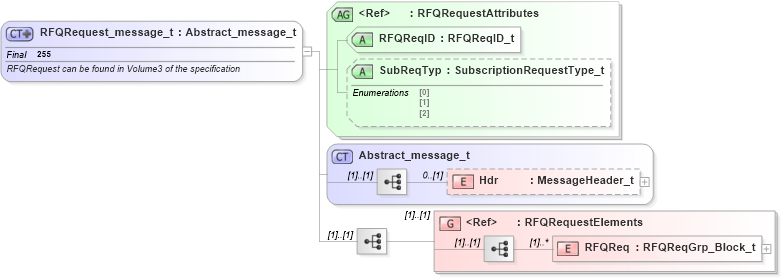 XSD Diagram of RFQRequest_message_t in schema fixml-quotation-base-4-4_xsd (Financial Information eXchange (FIX))