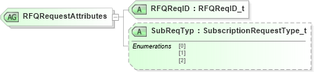 XSD Diagram of RFQRequestAttributes in schema fixml-quotation-base-4-4_xsd (Financial Information eXchange (FIX))