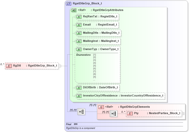 XSD Diagram of RgDtl in schema fixml-registration-base-4-4_xsd (Financial Information eXchange (FIX))