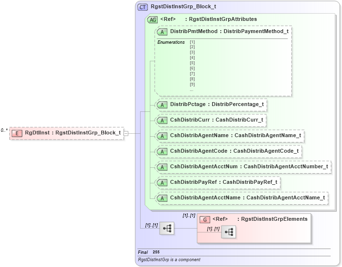XSD Diagram of RgDtlInst in schema fixml-registration-base-4-4_xsd (Financial Information eXchange (FIX))