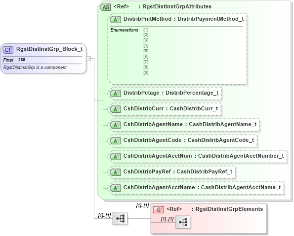 XSD Diagram of RgstDistInstGrp_Block_t in schema fixml-registration-base-4-4_xsd (Financial Information eXchange (FIX))