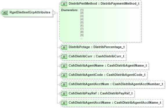 XSD Diagram of RgstDistInstGrpAttributes in schema fixml-registration-base-4-4_xsd (Financial Information eXchange (FIX))