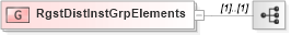 XSD Diagram of RgstDistInstGrpElements in schema fixml-registration-base-4-4_xsd (Financial Information eXchange (FIX))