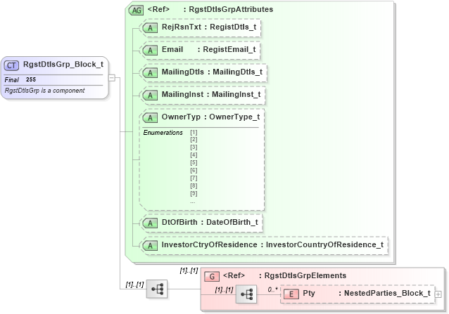 XSD Diagram of RgstDtlsGrp_Block_t in schema fixml-registration-base-4-4_xsd (Financial Information eXchange (FIX))