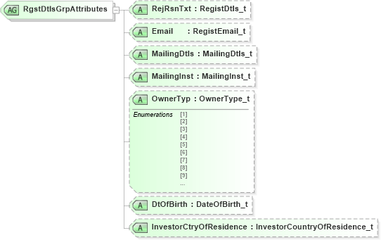 XSD Diagram of RgstDtlsGrpAttributes in schema fixml-registration-base-4-4_xsd (Financial Information eXchange (FIX))