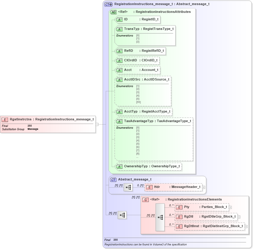 XSD Diagram of RgstInstrctns in schema fixml-registration-base-4-4_xsd (Financial Information eXchange (FIX))
