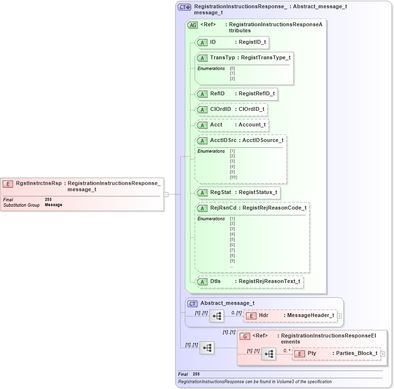 XSD Diagram of RgstInstrctnsRsp in schema fixml-registration-base-4-4_xsd (Financial Information eXchange (FIX))