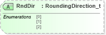 XSD Diagram of RndDir in schema fixml-components-base-4-4_xsd (Financial Information eXchange (FIX))