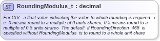 XSD Diagram of RoundingModulus_t in schema fixml-fields-base-4-4_xsd (Financial Information eXchange (FIX))