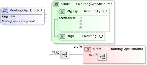 XSD Diagram of RoutingGrp_Block_t in schema fixml-components-base-4-4_xsd (Financial Information eXchange (FIX))