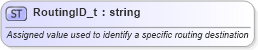 XSD Diagram of RoutingID_t in schema fixml-fields-base-4-4_xsd (Financial Information eXchange (FIX))