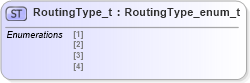 XSD Diagram of RoutingType_t in schema fixml-fields-impl-4-4_xsd (Financial Information eXchange (FIX))
