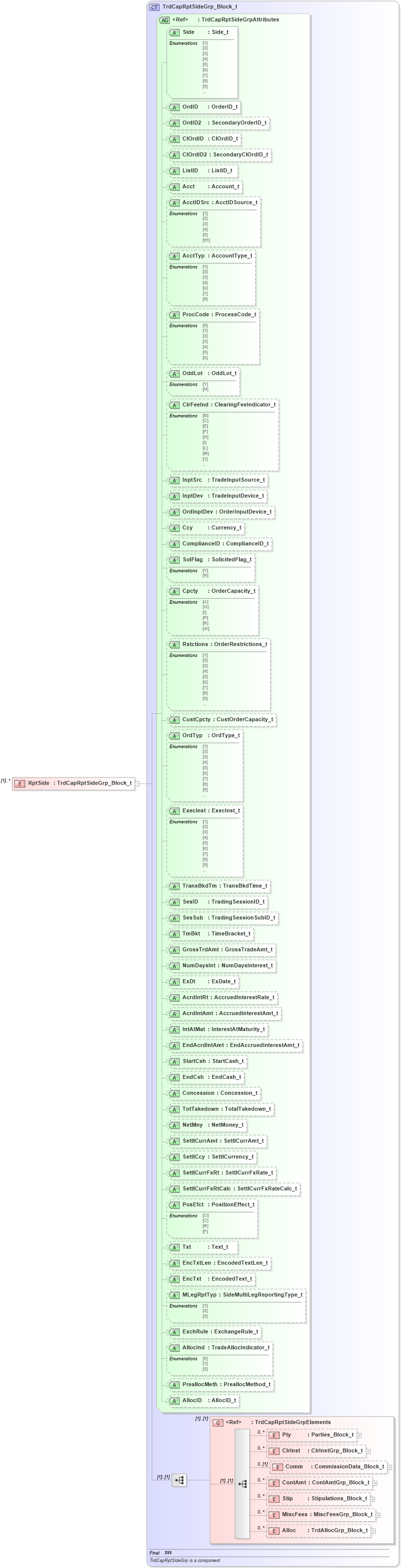 XSD Diagram of RptSide in schema fixml-tradecapture-base-4-4_xsd (Financial Information eXchange (FIX))