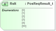 XSD Diagram of Rslt in schema fixml-positions-base-4-4_xsd (Financial Information eXchange (FIX))