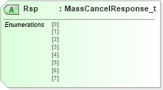 XSD Diagram of Rsp in schema fixml-order-base-4-4_xsd (Financial Information eXchange (FIX))