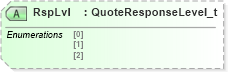 XSD Diagram of RspLvl in schema fixml-quotation-base-4-4_xsd (Financial Information eXchange (FIX))