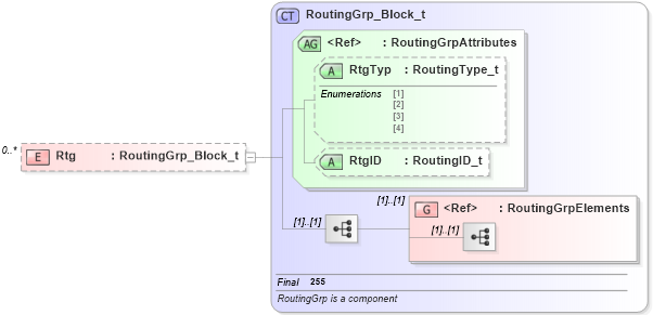 XSD Diagram of Rtg in schema fixml-indications-base-4-4_xsd (Financial Information eXchange (FIX))