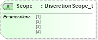 XSD Diagram of Scope in schema fixml-components-base-4-4_xsd (Financial Information eXchange (FIX))