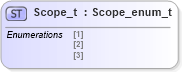 XSD Diagram of Scope_t in schema fixml-fields-impl-4-4_xsd (Financial Information eXchange (FIX))