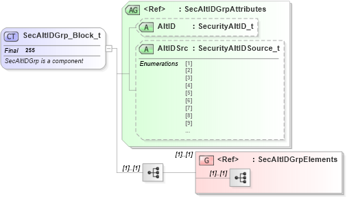 XSD Diagram of SecAltIDGrp_Block_t in schema fixml-components-base-4-4_xsd (Financial Information eXchange (FIX))