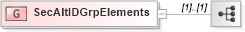 XSD Diagram of SecAltIDGrpElements in schema fixml-components-base-4-4_xsd (Financial Information eXchange (FIX))