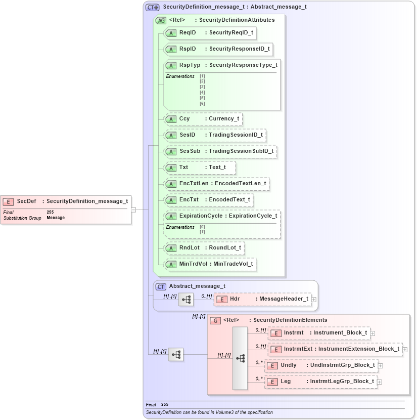 XSD Diagram of SecDef in schema fixml-securitystatus-base-4-4_xsd (Financial Information eXchange (FIX))