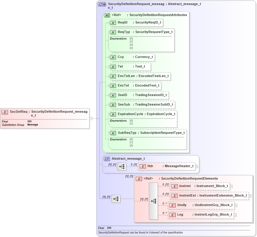 XSD Diagram of SecDefReq in schema fixml-securitystatus-base-4-4_xsd (Financial Information eXchange (FIX))