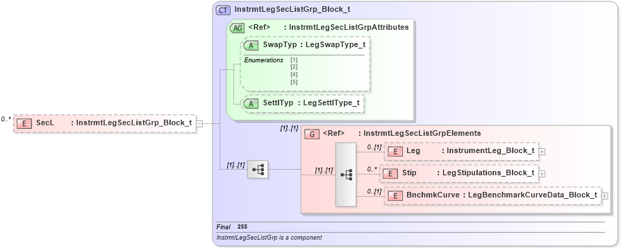 XSD Diagram of SecL in schema fixml-securitystatus-base-4-4_xsd (Financial Information eXchange (FIX))