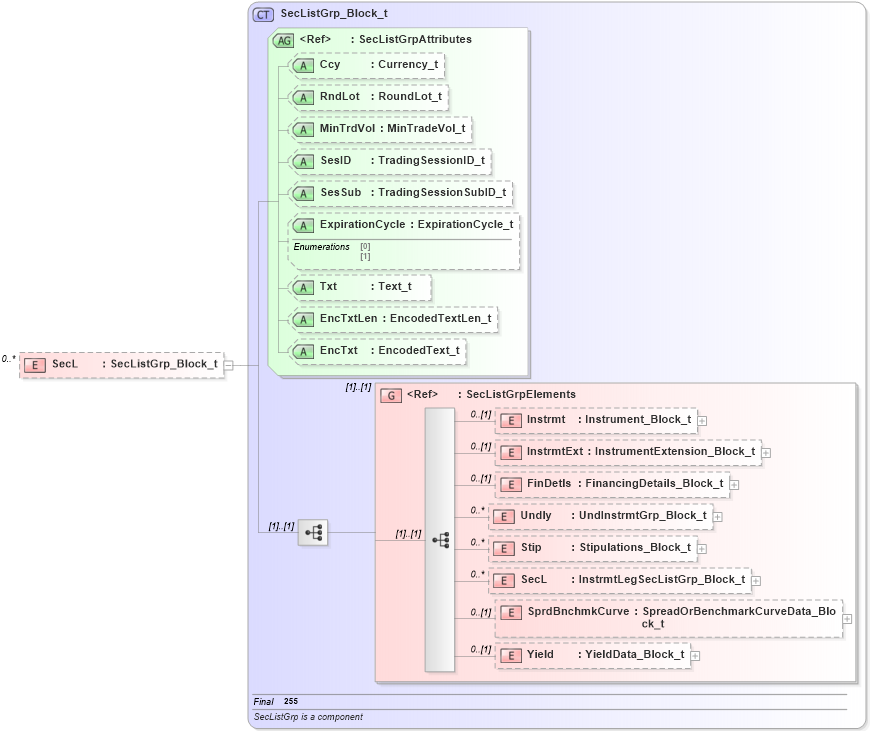XSD Diagram of SecL in schema fixml-securitystatus-base-4-4_xsd (Financial Information eXchange (FIX))