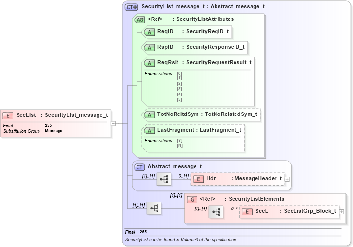 XSD Diagram of SecList in schema fixml-securitystatus-base-4-4_xsd (Financial Information eXchange (FIX))