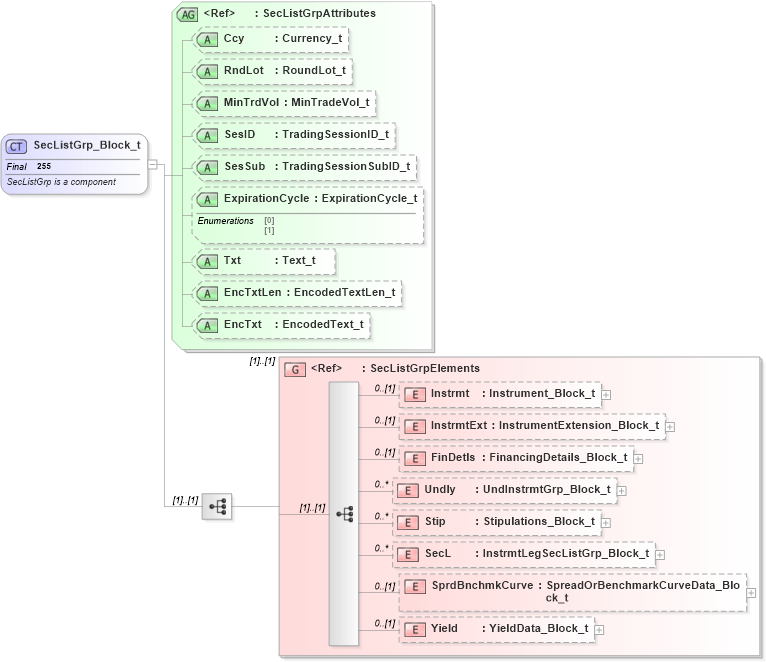 XSD Diagram of SecListGrp_Block_t in schema fixml-securitystatus-base-4-4_xsd (Financial Information eXchange (FIX))