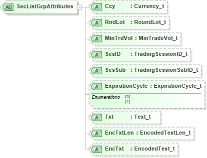 XSD Diagram of SecListGrpAttributes in schema fixml-securitystatus-base-4-4_xsd (Financial Information eXchange (FIX))