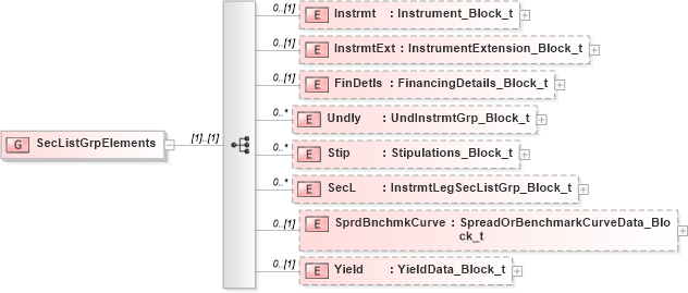 XSD Diagram of SecListGrpElements in schema fixml-securitystatus-base-4-4_xsd (Financial Information eXchange (FIX))