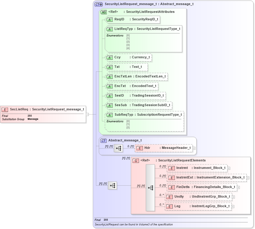 XSD Diagram of SecListReq in schema fixml-securitystatus-base-4-4_xsd (Financial Information eXchange (FIX))